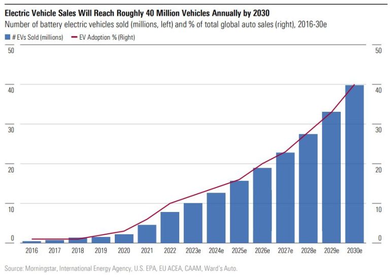 Global EV Sales To Quadruple By 2030: Morningstar - Motor Finance Online