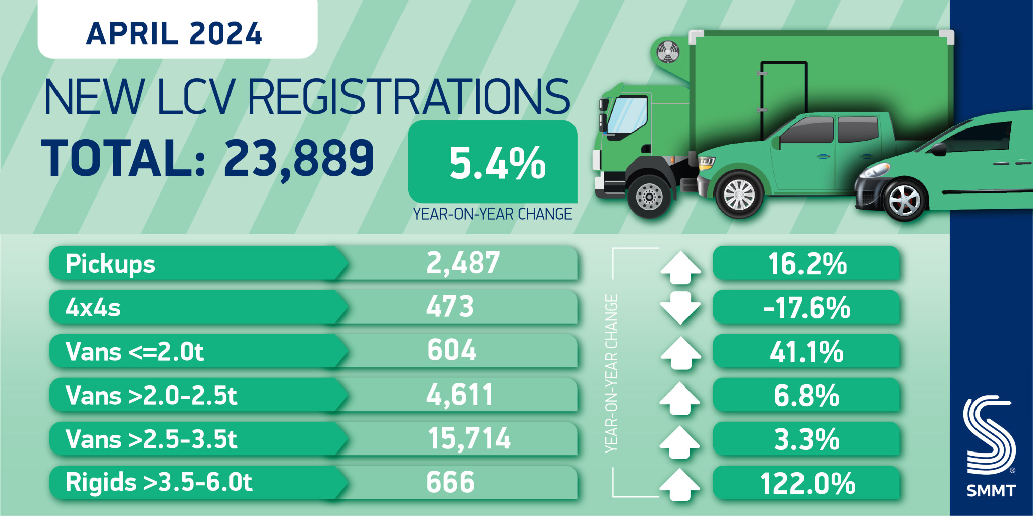 UK new car registrations rise for 21st consecutive month in April 2024