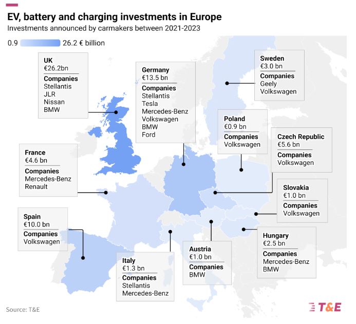 T&E looks at the EV, battery and charging investment announcements by carmakers to analyse which regions and carmakers are winning when it comes to EV investments.