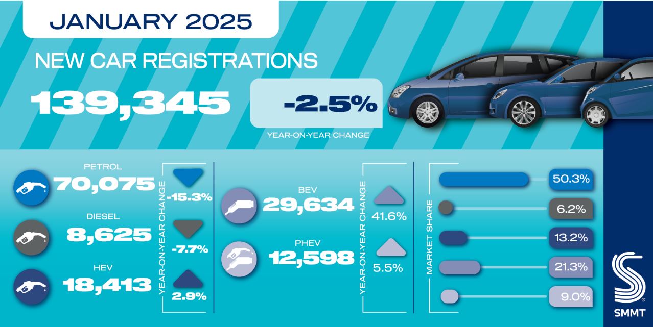 UK new car market declines again as EV sales surge: SMMT